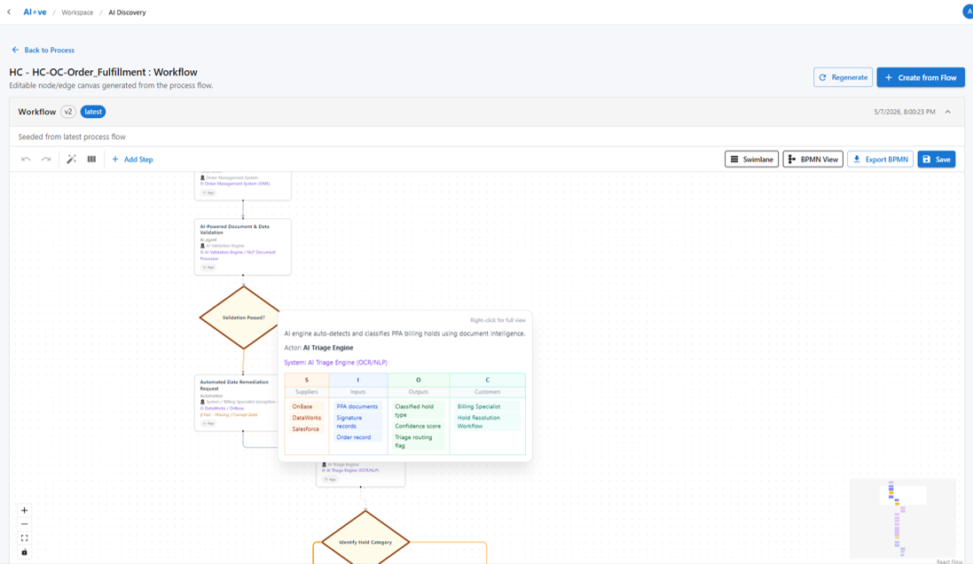 AI+ve workflow canvas showing SIPOC suppliers, inputs, outputs and customers for a live integration